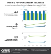 Income, Poverty & Health Insurance - Boston