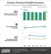 Income, Poverty & Health Insurance - Dallas