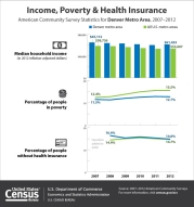 Income, Poverty & Health Insurance - Denver