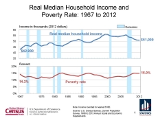 Real Median Household Income and Poverty Rate: 1967 to 2012