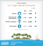 U.S. Virgin Islands' Economy