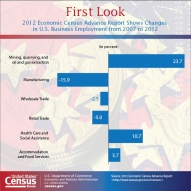 First Look:  2012 Economic Census Advance Report Shows Changes in U.S. Business Employment from 2007 to 2012