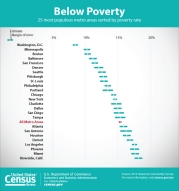 Below Poverty