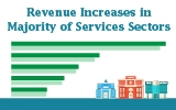 Revenue Increases in Majority of Services Sectors