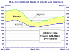 U.S. International Trade in Goods and Services