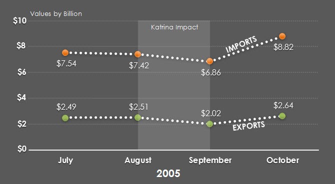 Katrina Impact Chart Year