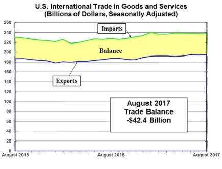 U.S. International Trade in Goods and Services
