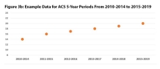 Figure 3b. Example Data for ACS 5-Year Periods from 2010-2014 to 2015-2019