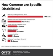 disability_how-common-7_th