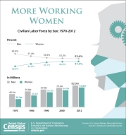 More Working Women -- Civilian Labor Force by Sex: 1970-2012