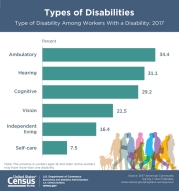 Types of Disabilities