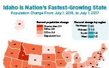 Idaho is Nation's Fastest-Growing State
