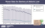 Mover Rate for Renters at Historic Low