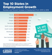 Top 10 States in Employment Growth