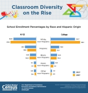 Classroom Diversity on the Rise
