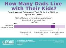 How Many Dads Live with Their Kids?