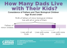 How Many Dads Live With Their Kids?