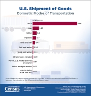 U.S. Shipment of Goods: Domestic Modes of Transportation