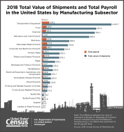 2018 Total Value of Shipments and Total Payroll in the United States by Manufacturing Subsector