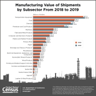 Manufacturing Value of Shipments by Subsector From 2018 to 2019