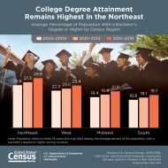 College Degree Attainment Remains Highest in the Northeast
