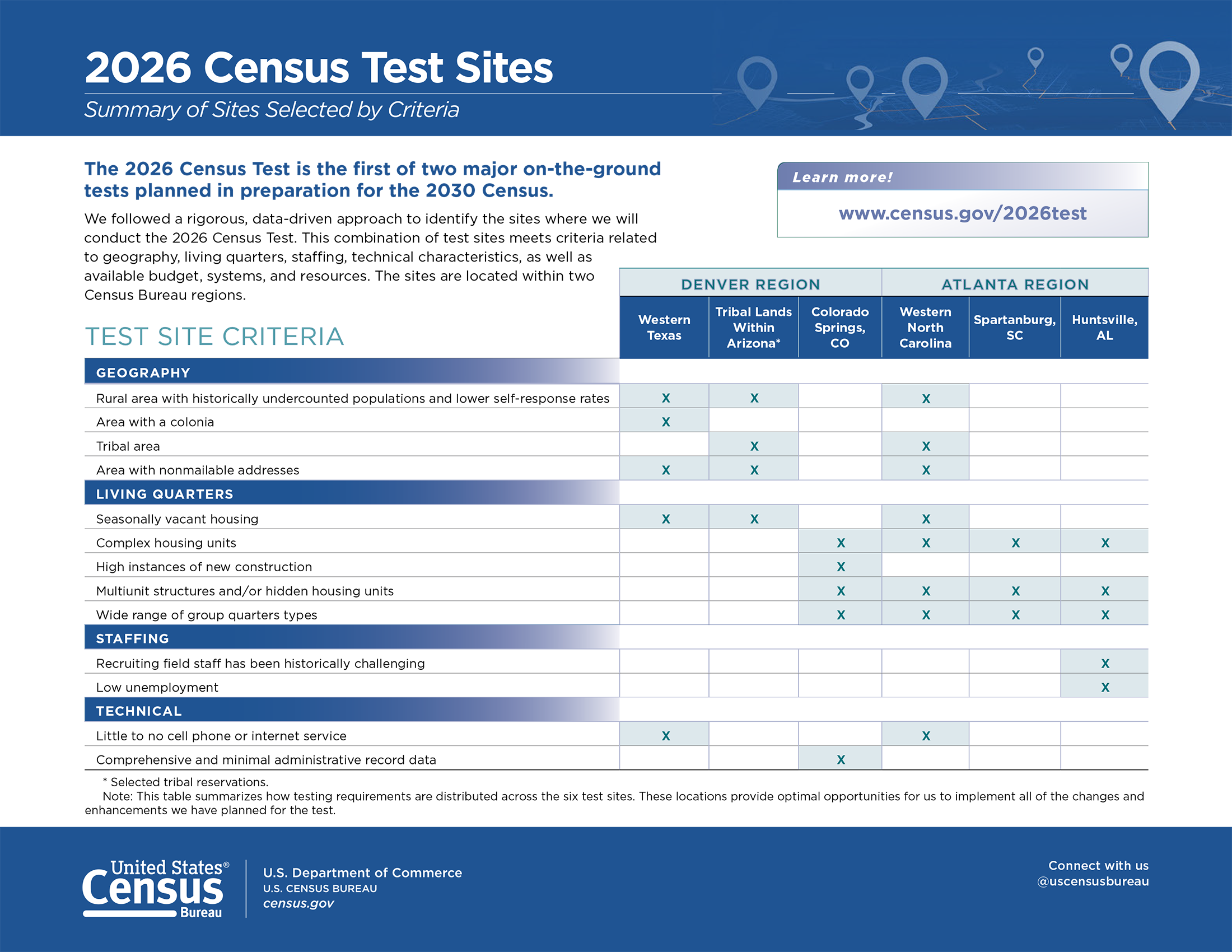 2026 Census Test Sites Summary of Sites Selected by Criteria