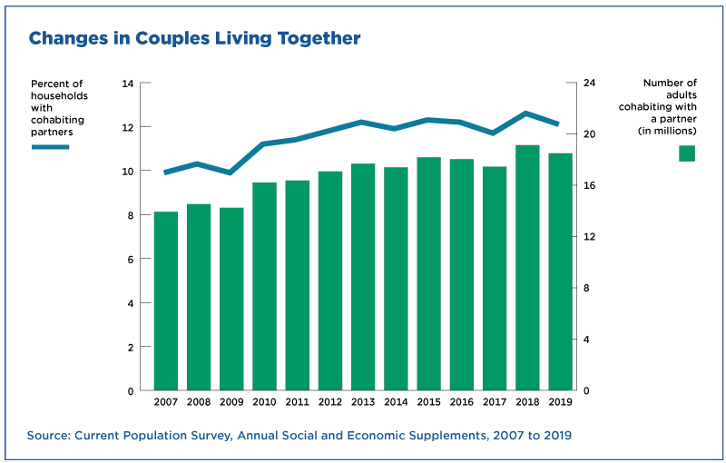 For First Time Same Sex Couples In Current Population Survey Tables 9742
