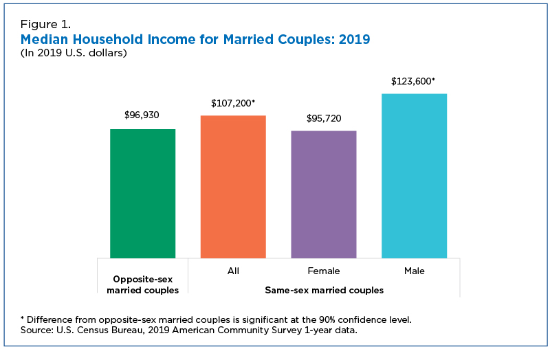 Gay Married Couples Have Higher than Heterosexual Married Ones
