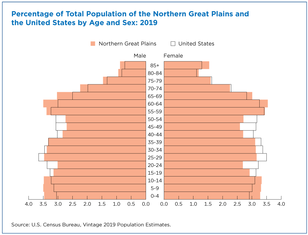 Northern Great Plains Population Gains Higher Than U.S. Last Decade