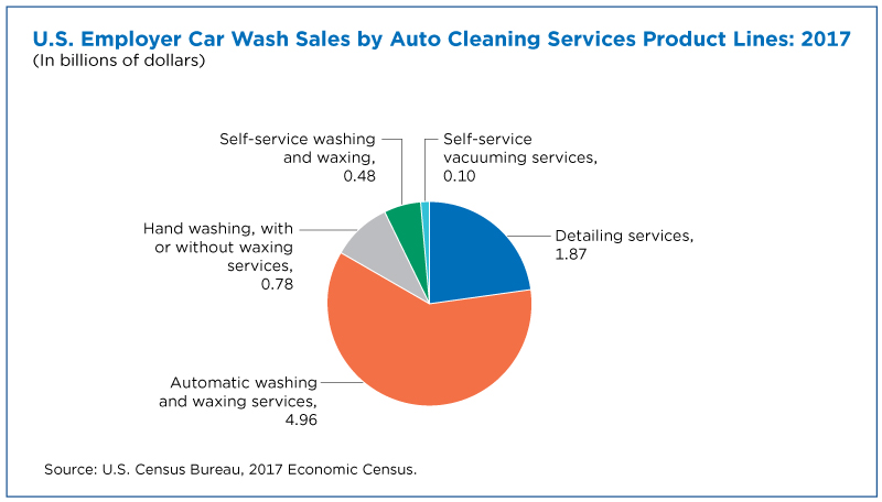 Consumer trends, improved services fuel car wash industry growth
