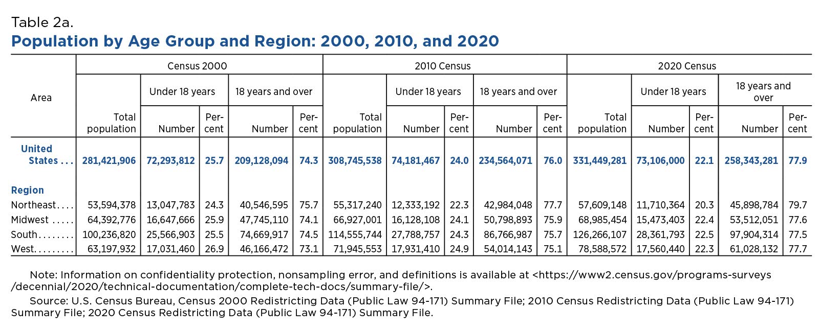 Adult Population Grew Faster Than Total Population From 2010 To 2020