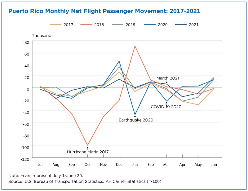 Net Outmigration from Puerto Rico Slows During Pandemic