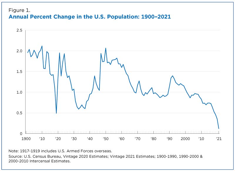 Population Grew 0.1% in 2021, Since America's Founding