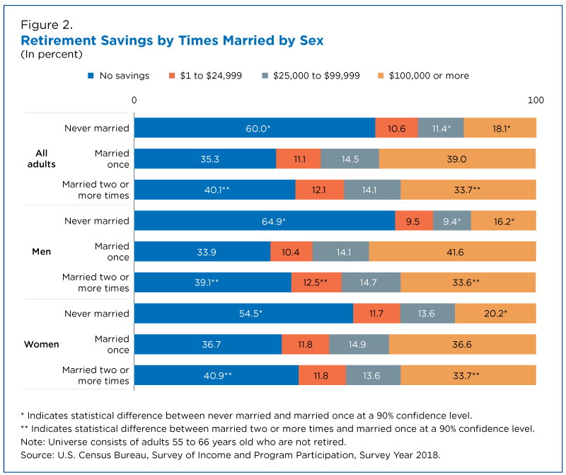 How Much Does the Average 60-Year-Old Have in Retirement Savings?