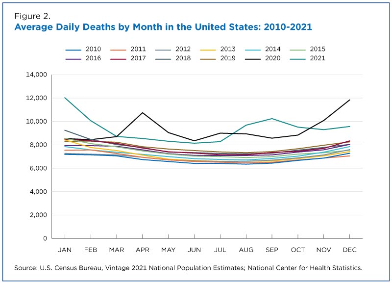 Most U.S. counties saw 'more deaths than births' in 2021 following