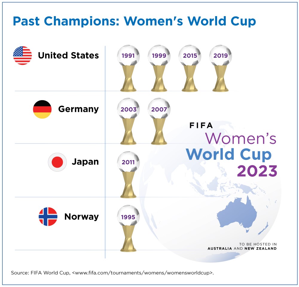Women's World Cup Winners list: which teams have won each year?