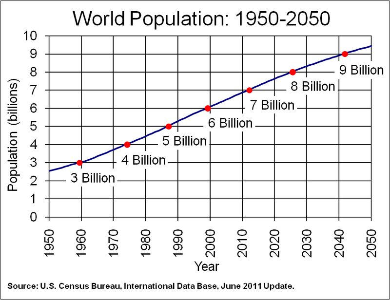 World Population 19502050