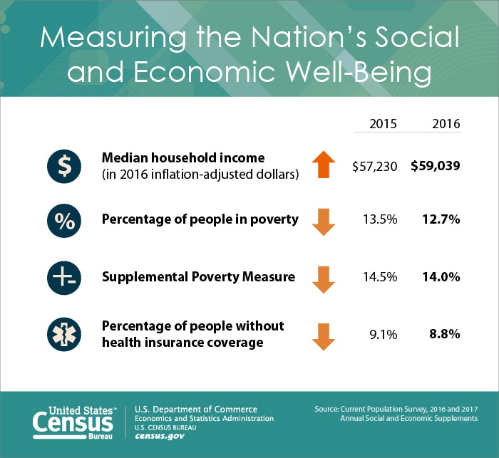 Poverty and Health Insurance