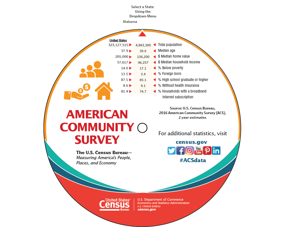 2016 Community Survey (ACS) Interactive Data Wheel