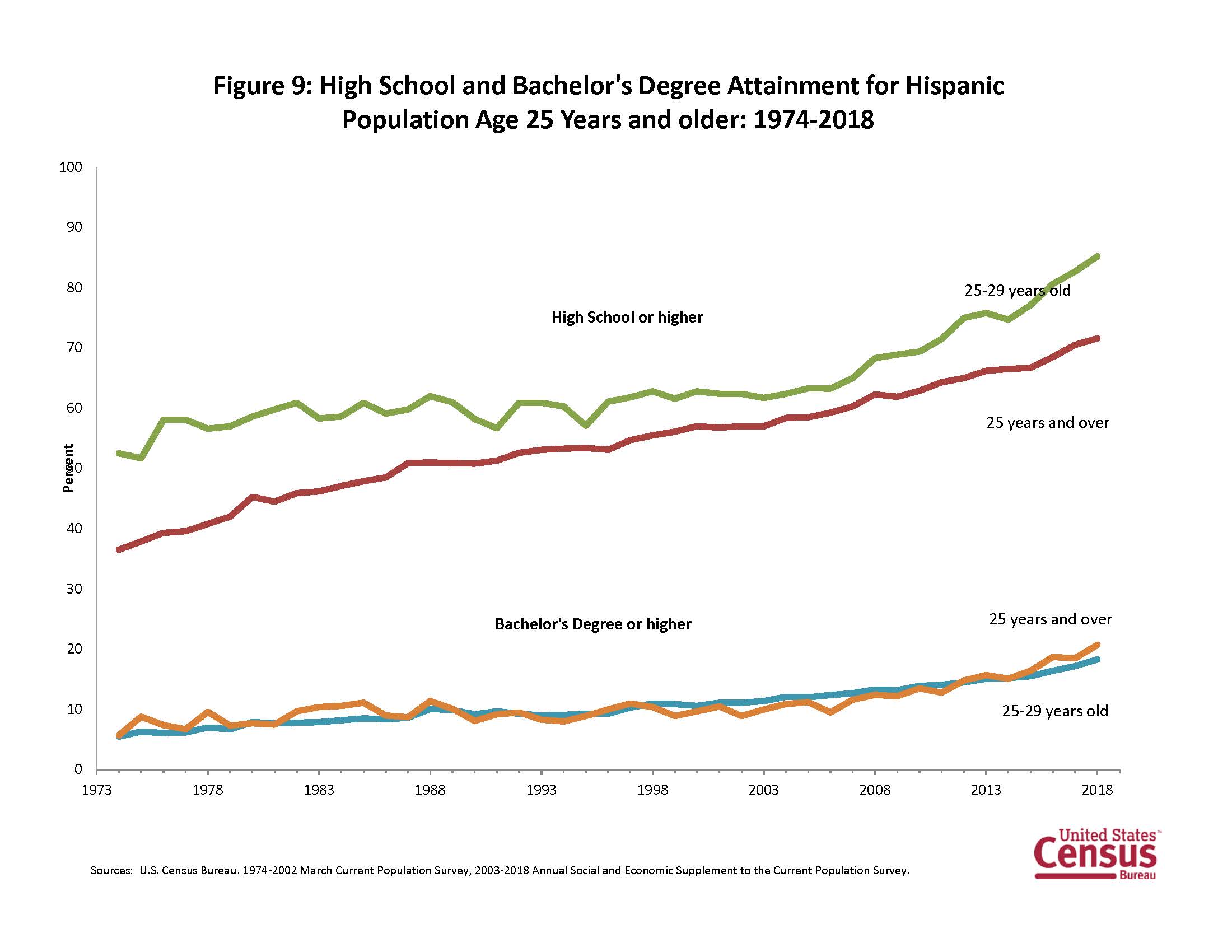 CPS Historical Time Series Visualizations
