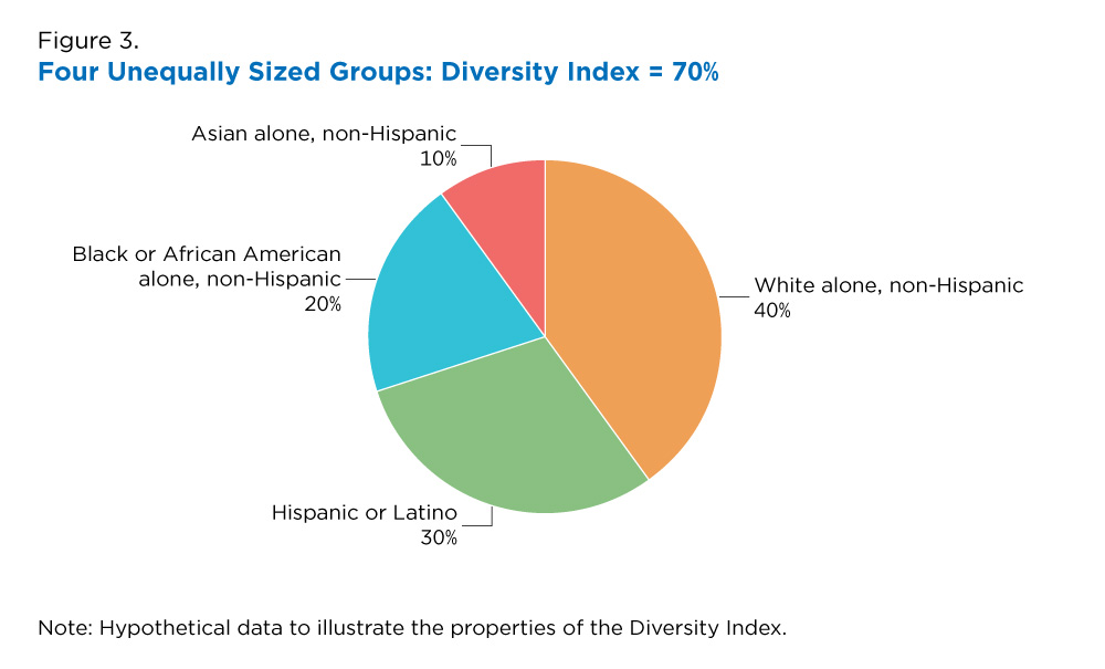 what is the racial makeup of the united states