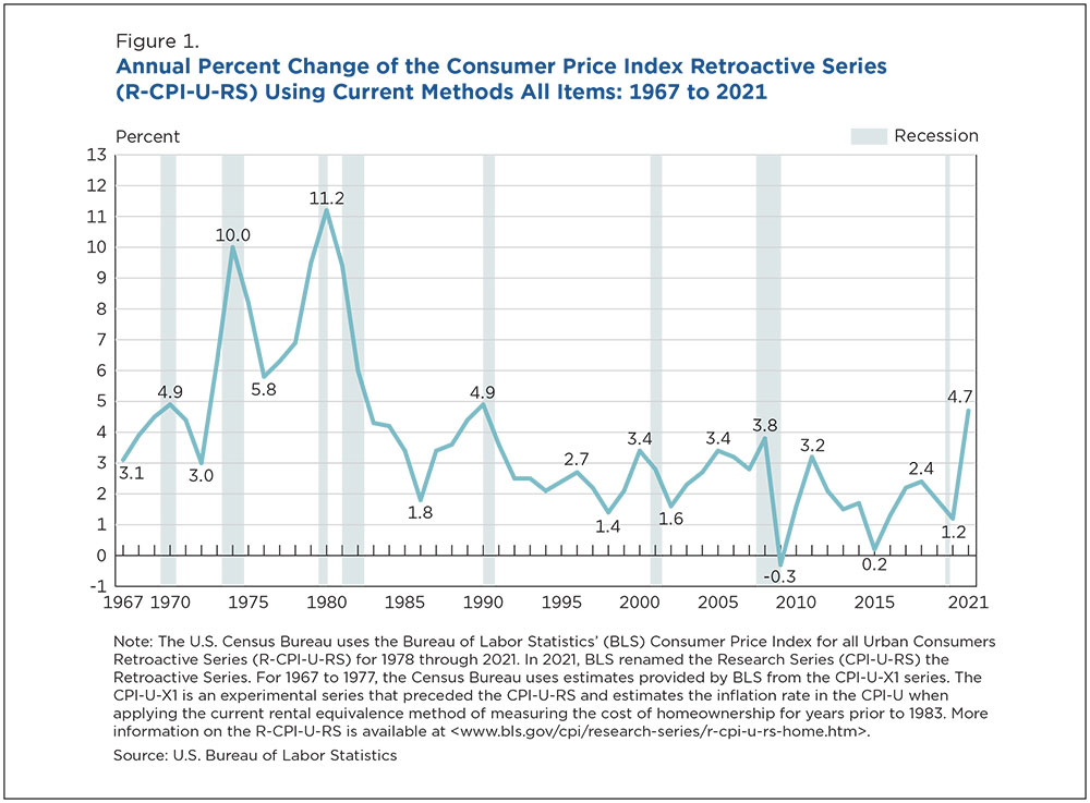 How Inflation Affects the Census Bureau's & Earnings Estimates