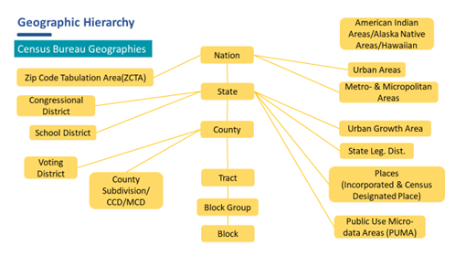 Geographic Hierarchy