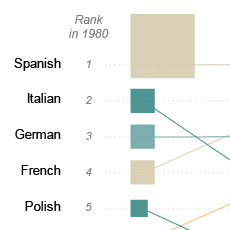 A thumbnail image icon for Languages Other than English Spoken in 1980 and Changes in Relative Rank, 1990-2010