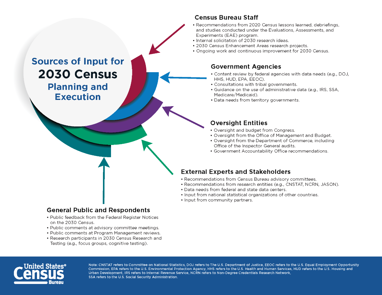 Sources of Input for 2030 Census Planning and Execution