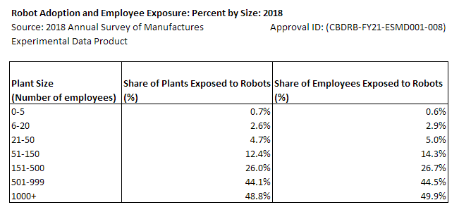 Robot Adoption and Employee Exposure: Percent by Size: 2018