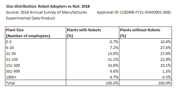 Size distribution: Robot Adopters vs Not: 2018