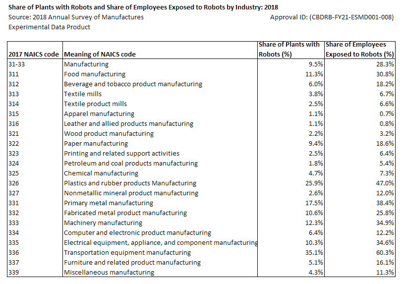 Share of Plants with Robots and Share of Employees Exposed to Robots by Industry: 2018
