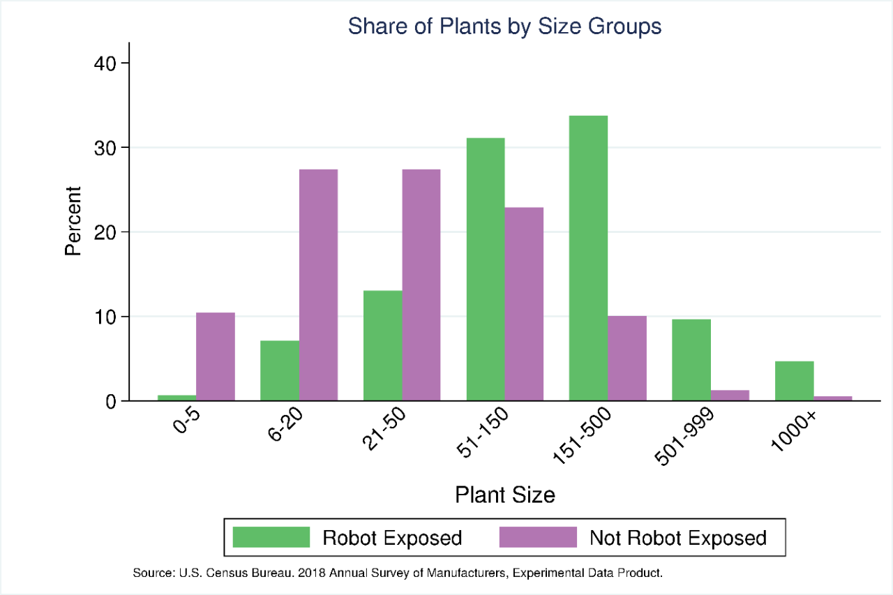 Share of Plants by Size Groups