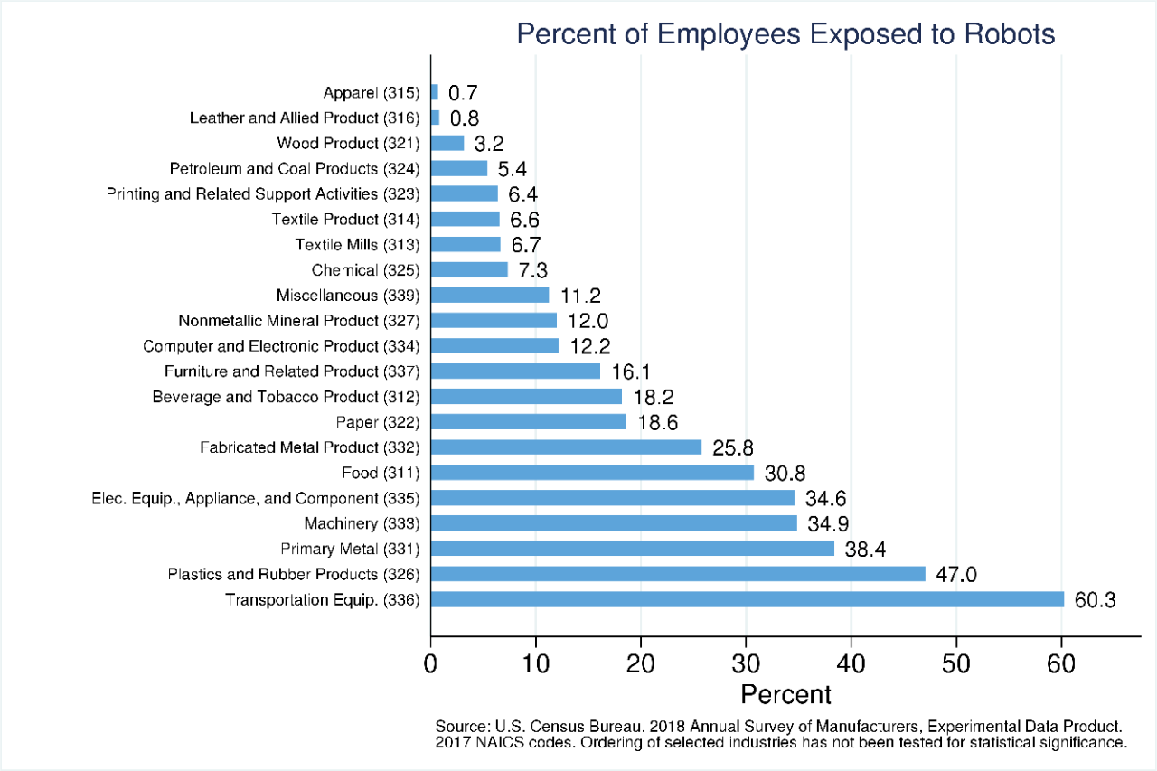 Percent of Employees to Robots
